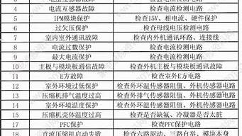 科龙空调故障代码e5_科龙空调故障代码e5解决方法